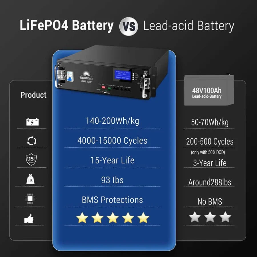 SunGoldPower 48V 100Ah Server Rack LiFePO4 Battery - Image 3